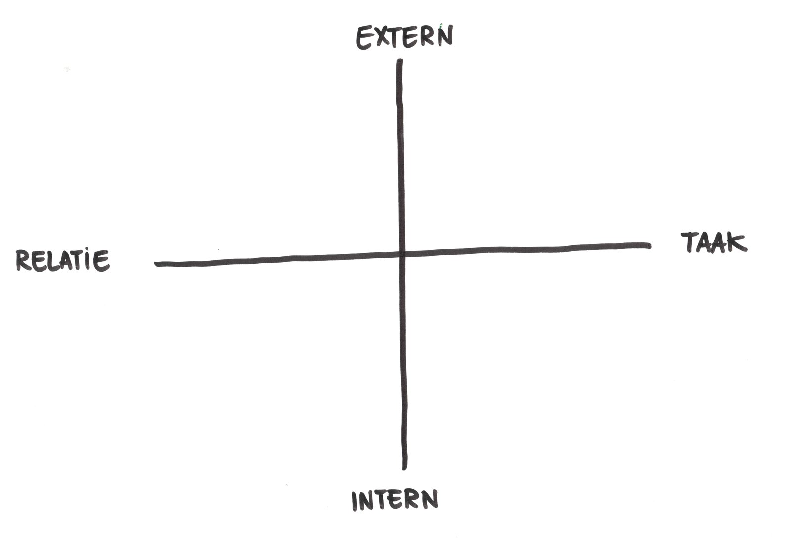 Wat is teamcultuur: het teamcultuurmodel met de assen intern-extern en taak-relatie